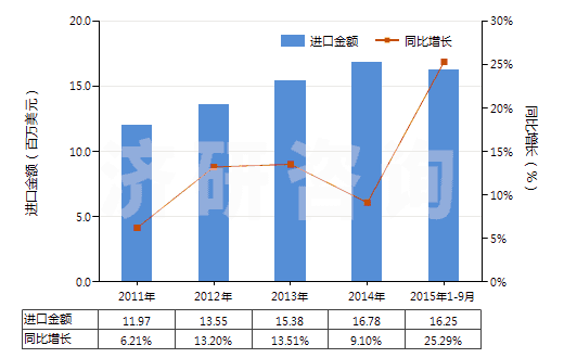 2011-2015年9月中國聚酰胺-6(尼龍-6)紡制的紗線(包括多股紗線或纜線,非供零售用)(HS54026110)進(jìn)口總額及增速統(tǒng)計(jì)